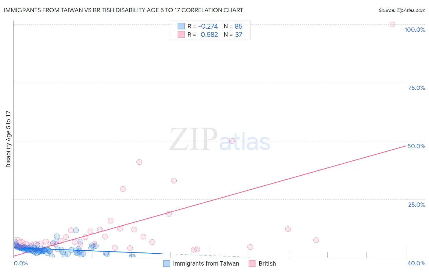 Immigrants from Taiwan vs British Disability Age 5 to 17
