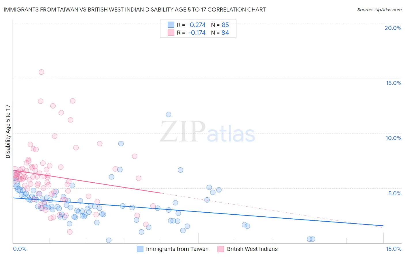 Immigrants from Taiwan vs British West Indian Disability Age 5 to 17