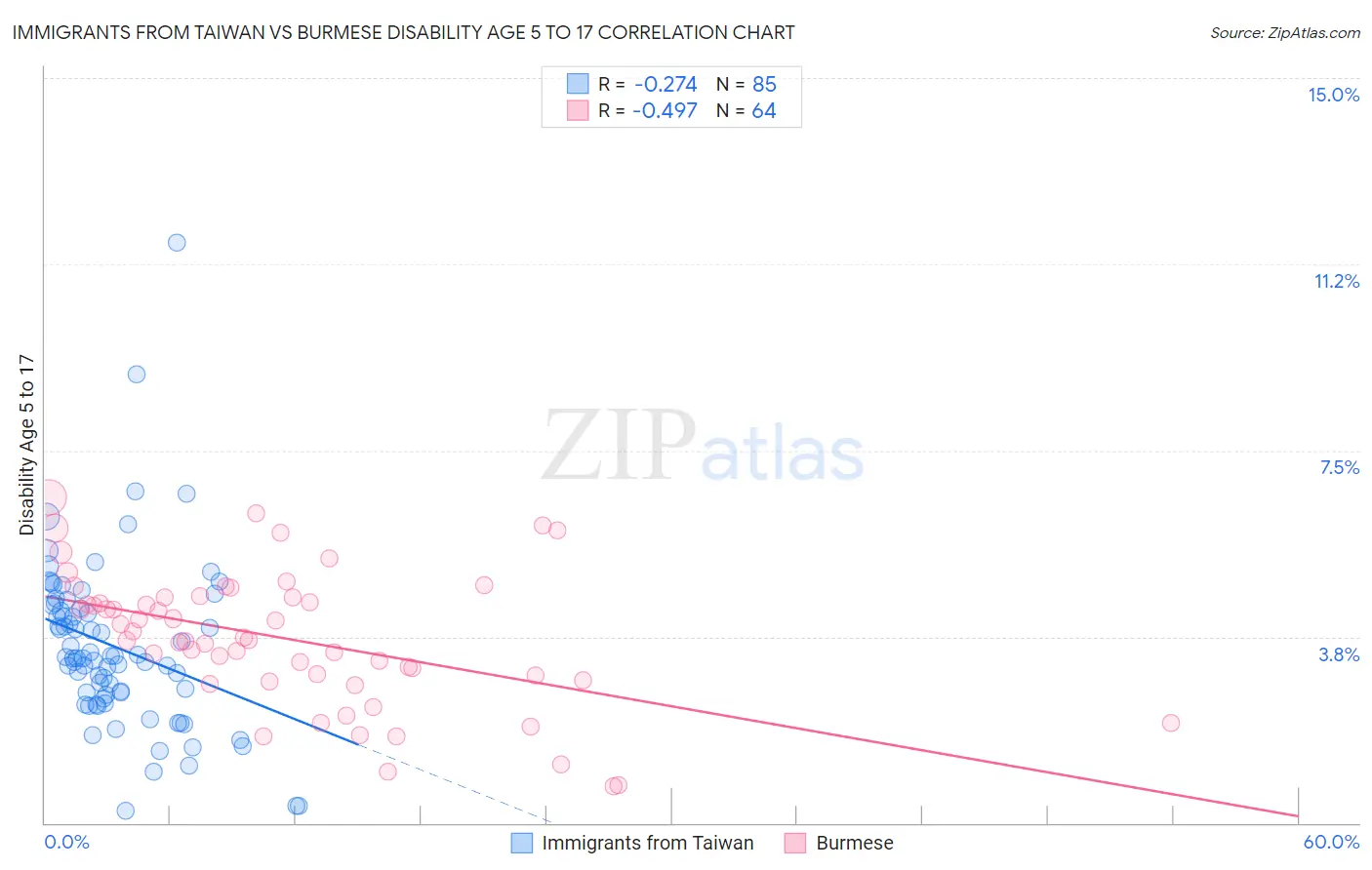 Immigrants from Taiwan vs Burmese Disability Age 5 to 17