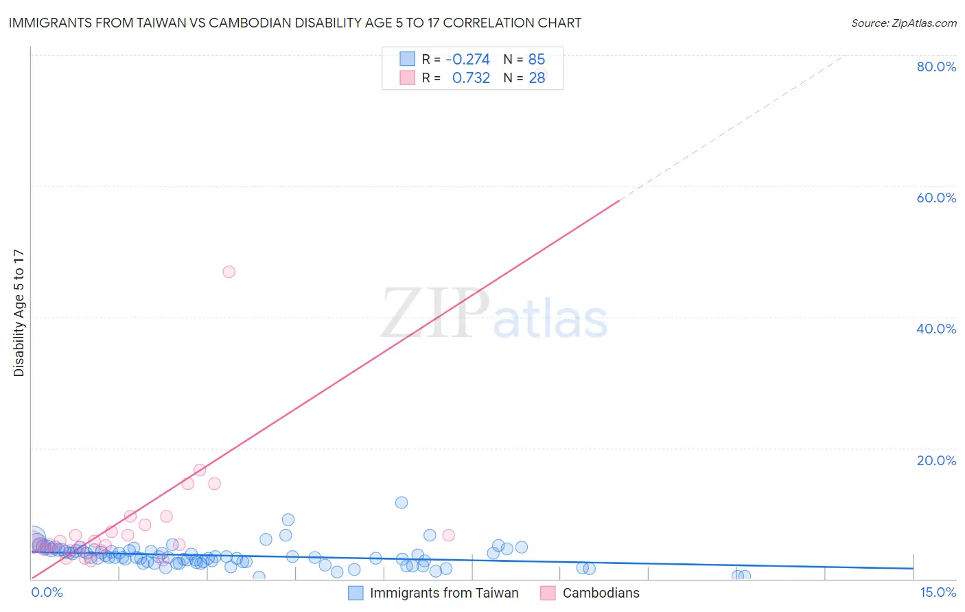 Immigrants from Taiwan vs Cambodian Disability Age 5 to 17