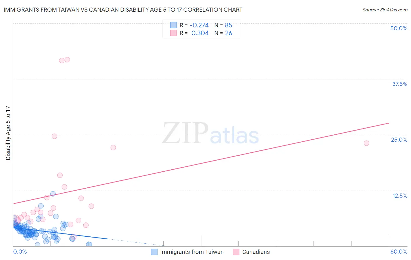 Immigrants from Taiwan vs Canadian Disability Age 5 to 17