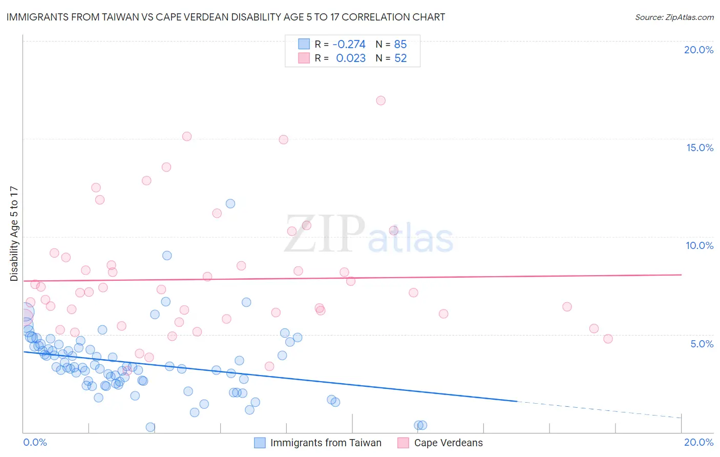 Immigrants from Taiwan vs Cape Verdean Disability Age 5 to 17