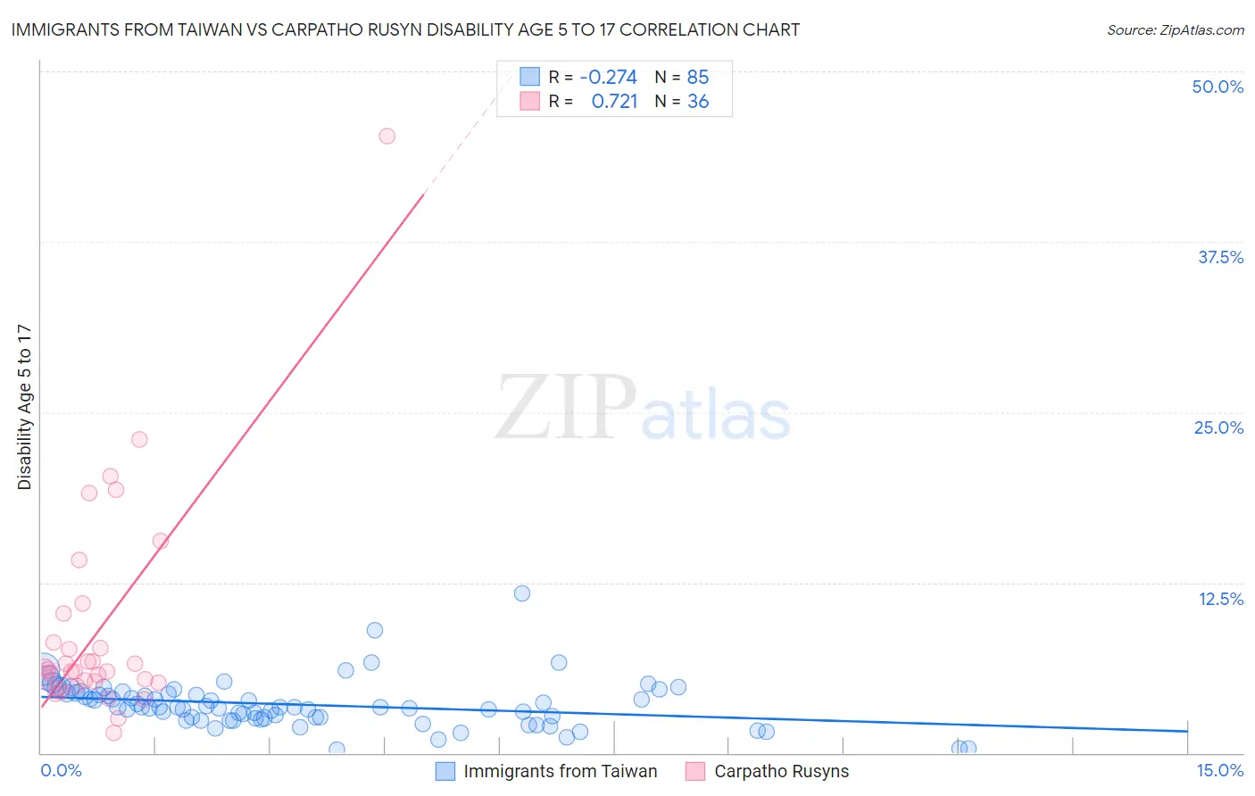 Immigrants from Taiwan vs Carpatho Rusyn Disability Age 5 to 17