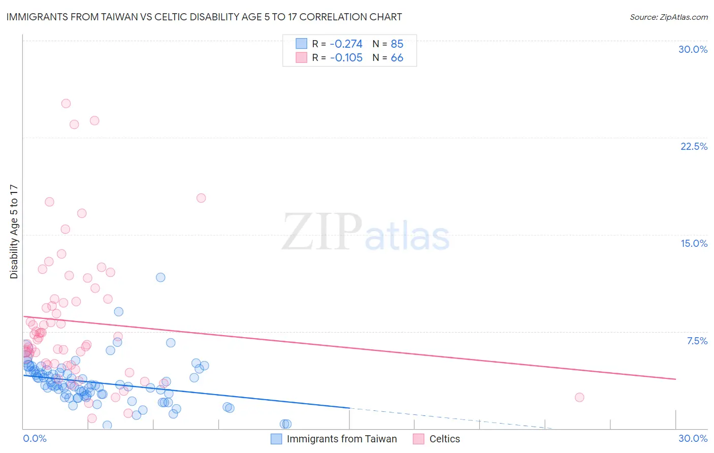 Immigrants from Taiwan vs Celtic Disability Age 5 to 17
