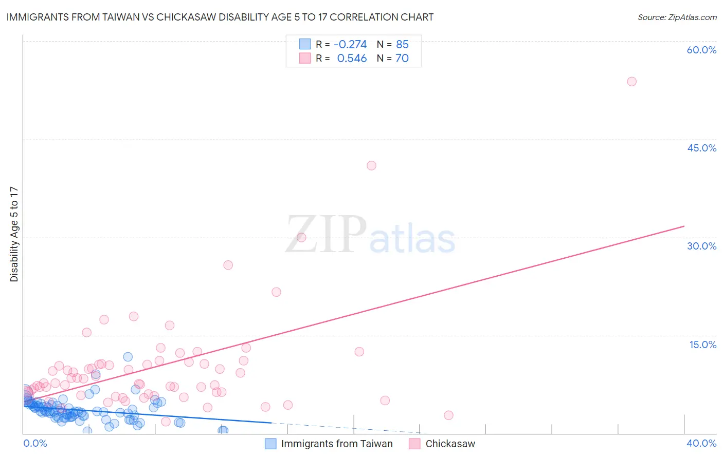 Immigrants from Taiwan vs Chickasaw Disability Age 5 to 17