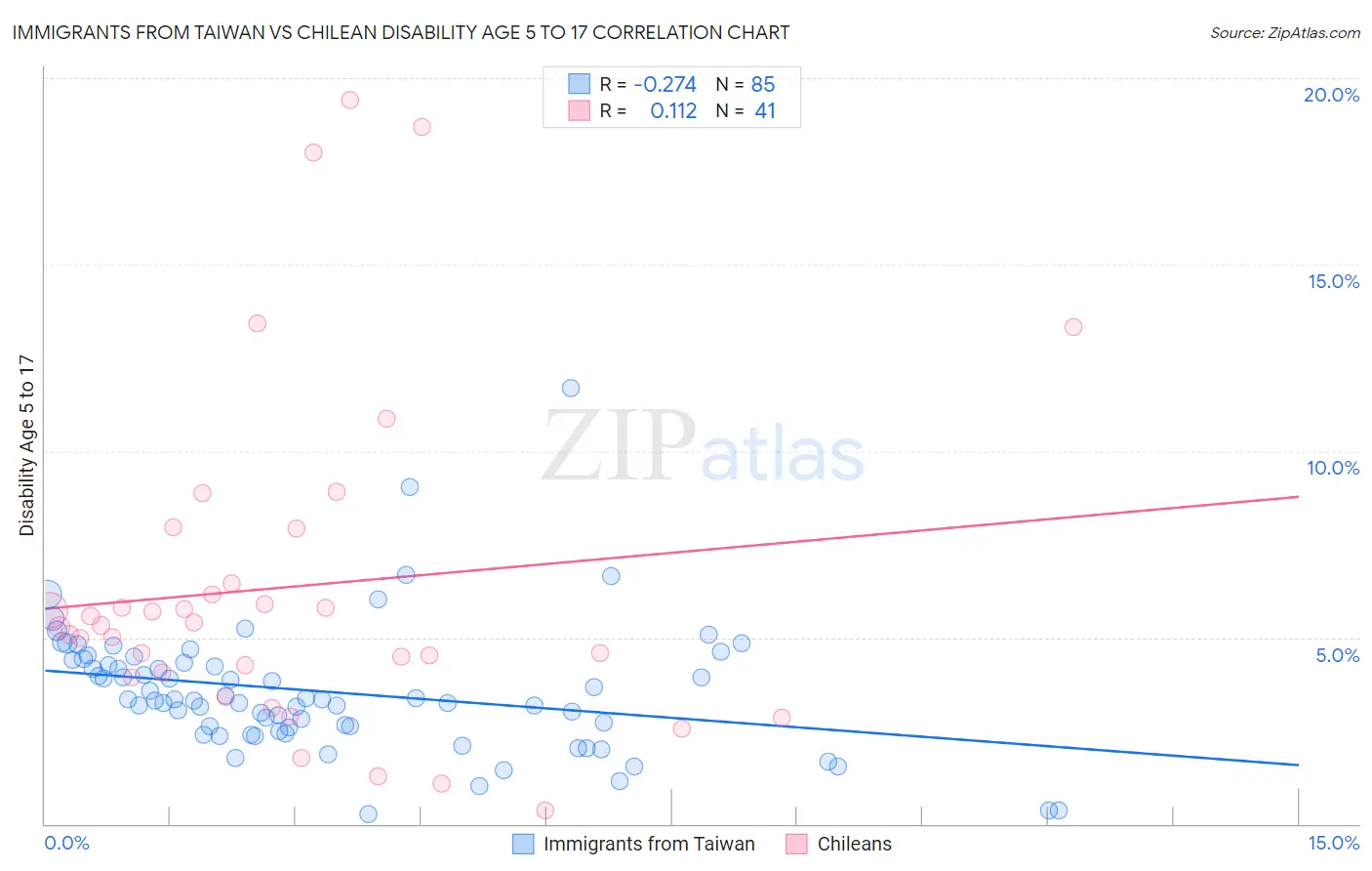Immigrants from Taiwan vs Chilean Disability Age 5 to 17