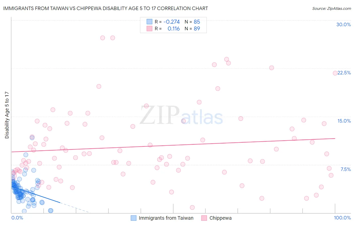 Immigrants from Taiwan vs Chippewa Disability Age 5 to 17
