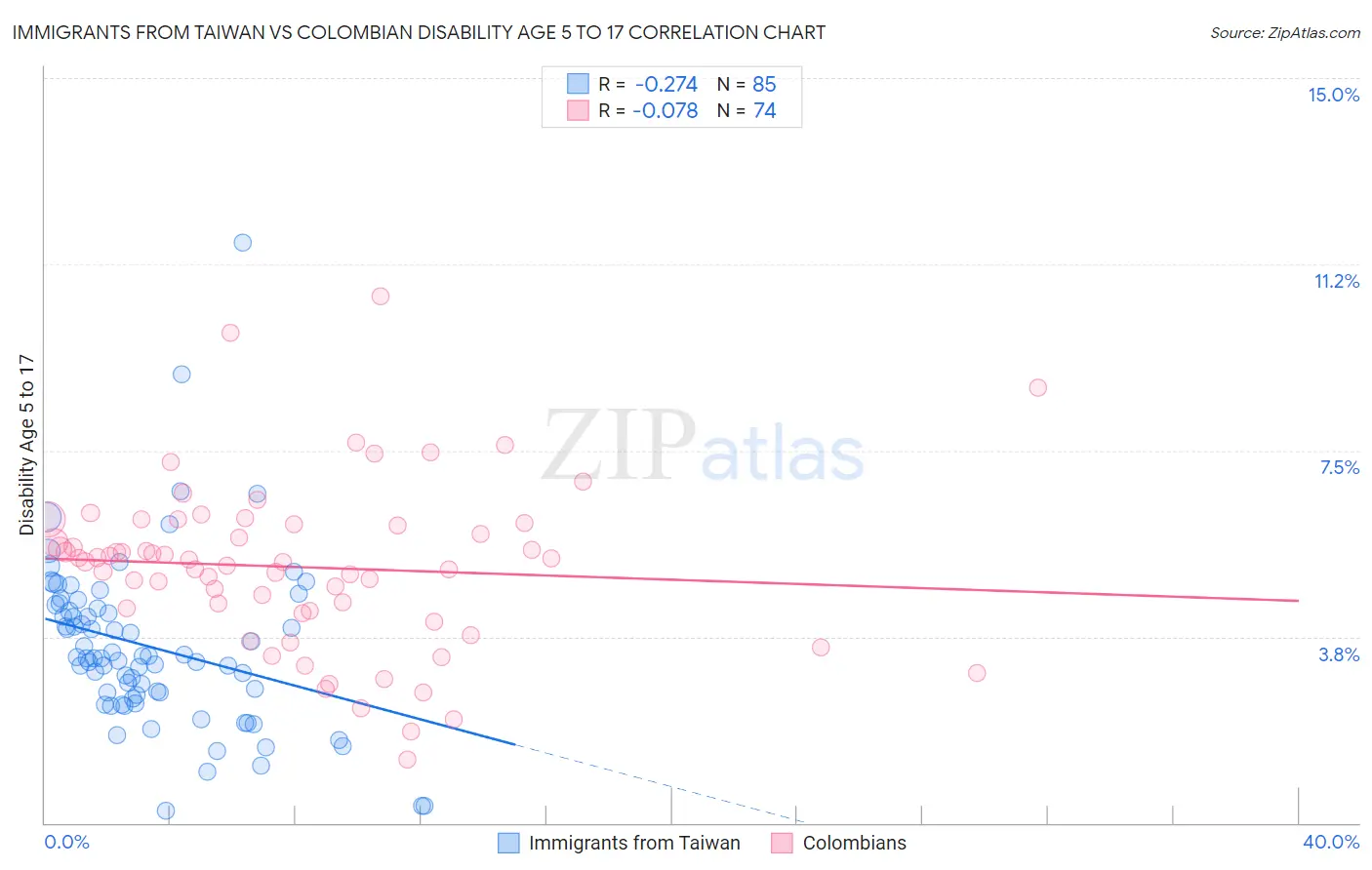 Immigrants from Taiwan vs Colombian Disability Age 5 to 17