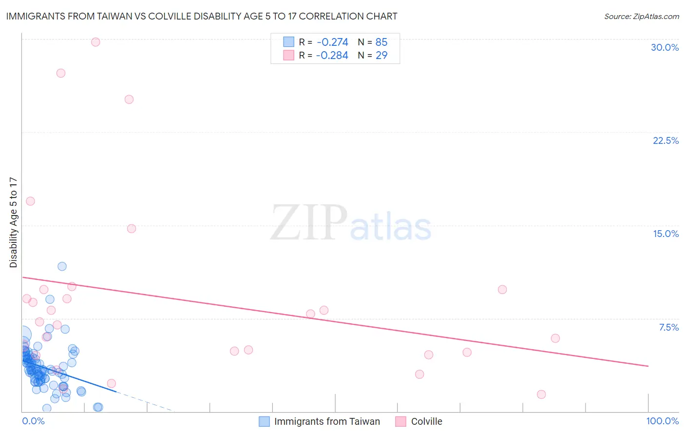 Immigrants from Taiwan vs Colville Disability Age 5 to 17