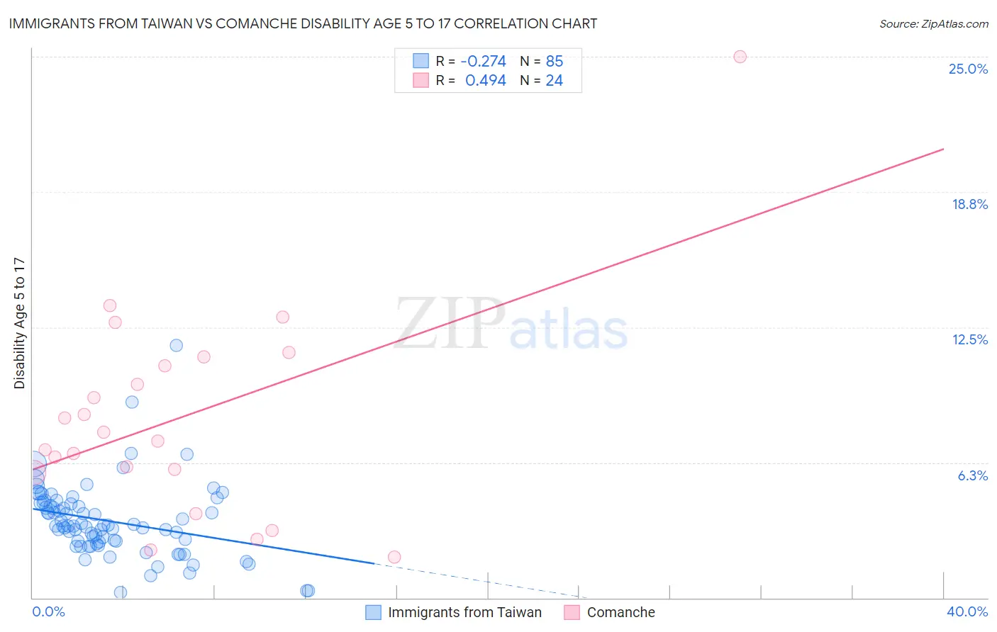 Immigrants from Taiwan vs Comanche Disability Age 5 to 17