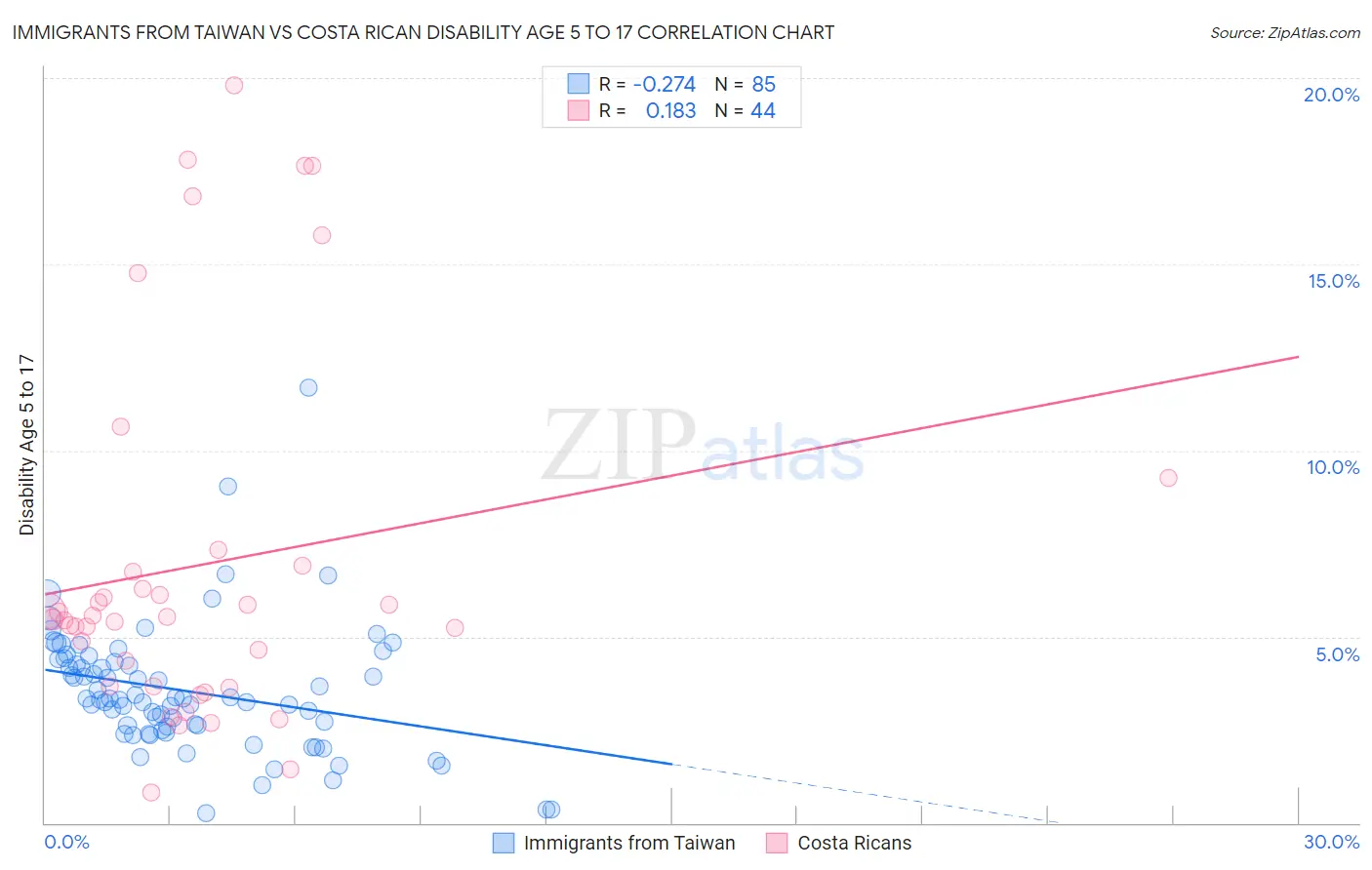 Immigrants from Taiwan vs Costa Rican Disability Age 5 to 17