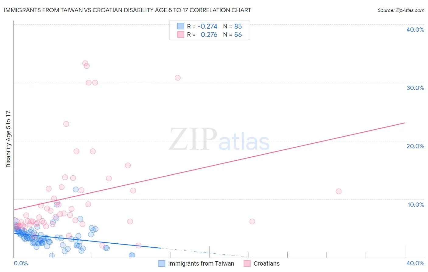 Immigrants from Taiwan vs Croatian Disability Age 5 to 17