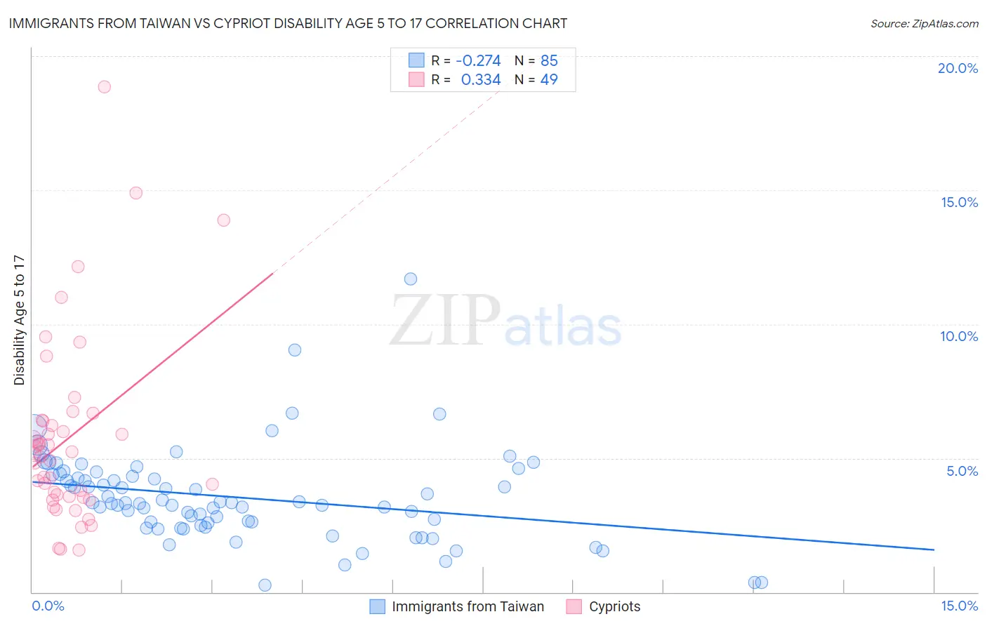 Immigrants from Taiwan vs Cypriot Disability Age 5 to 17
