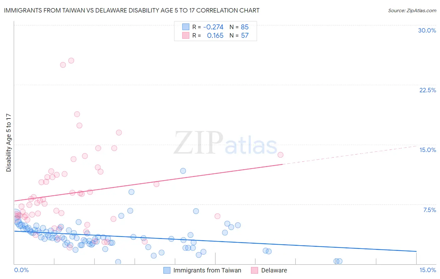Immigrants from Taiwan vs Delaware Disability Age 5 to 17