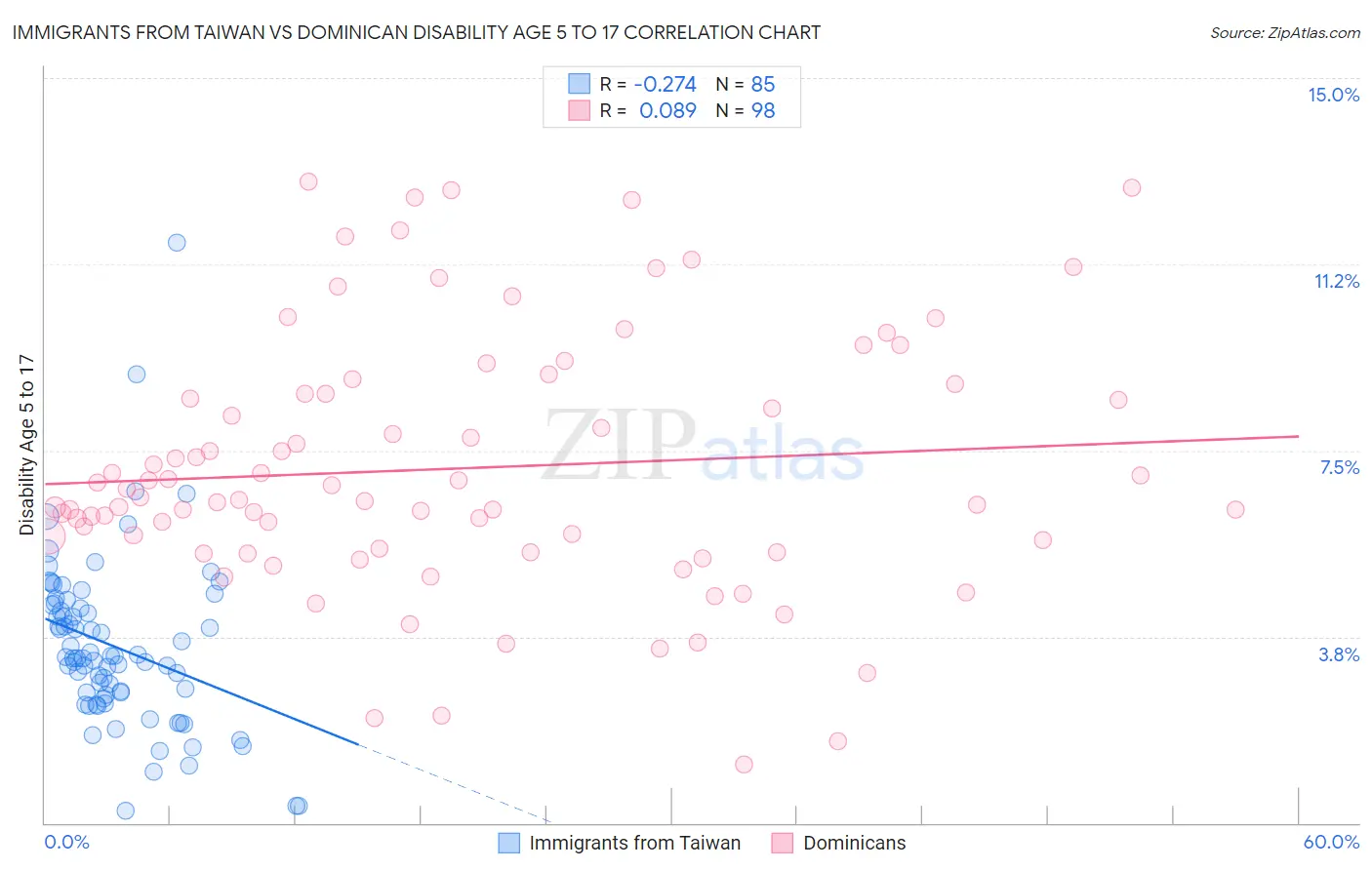 Immigrants from Taiwan vs Dominican Disability Age 5 to 17