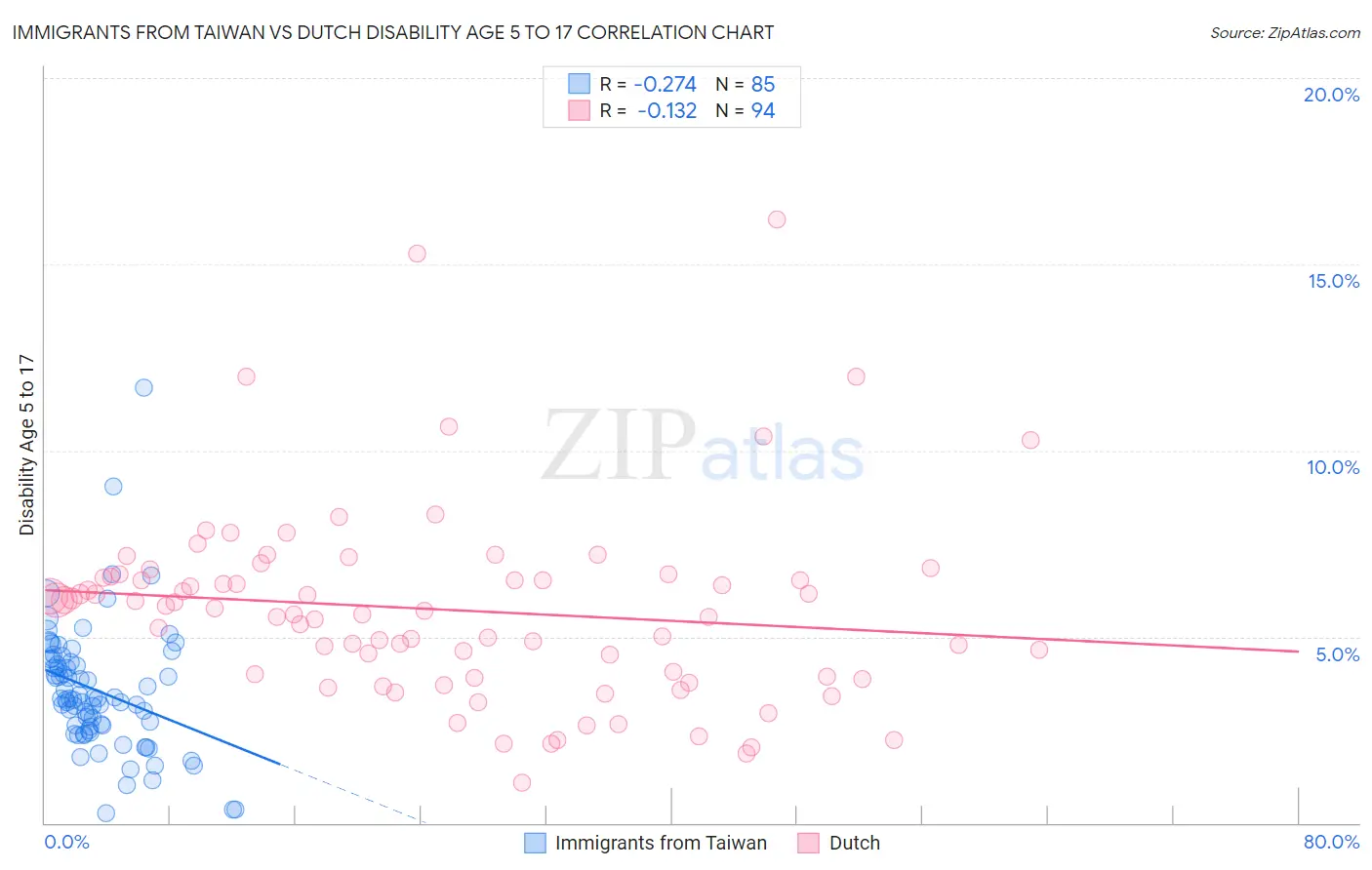 Immigrants from Taiwan vs Dutch Disability Age 5 to 17