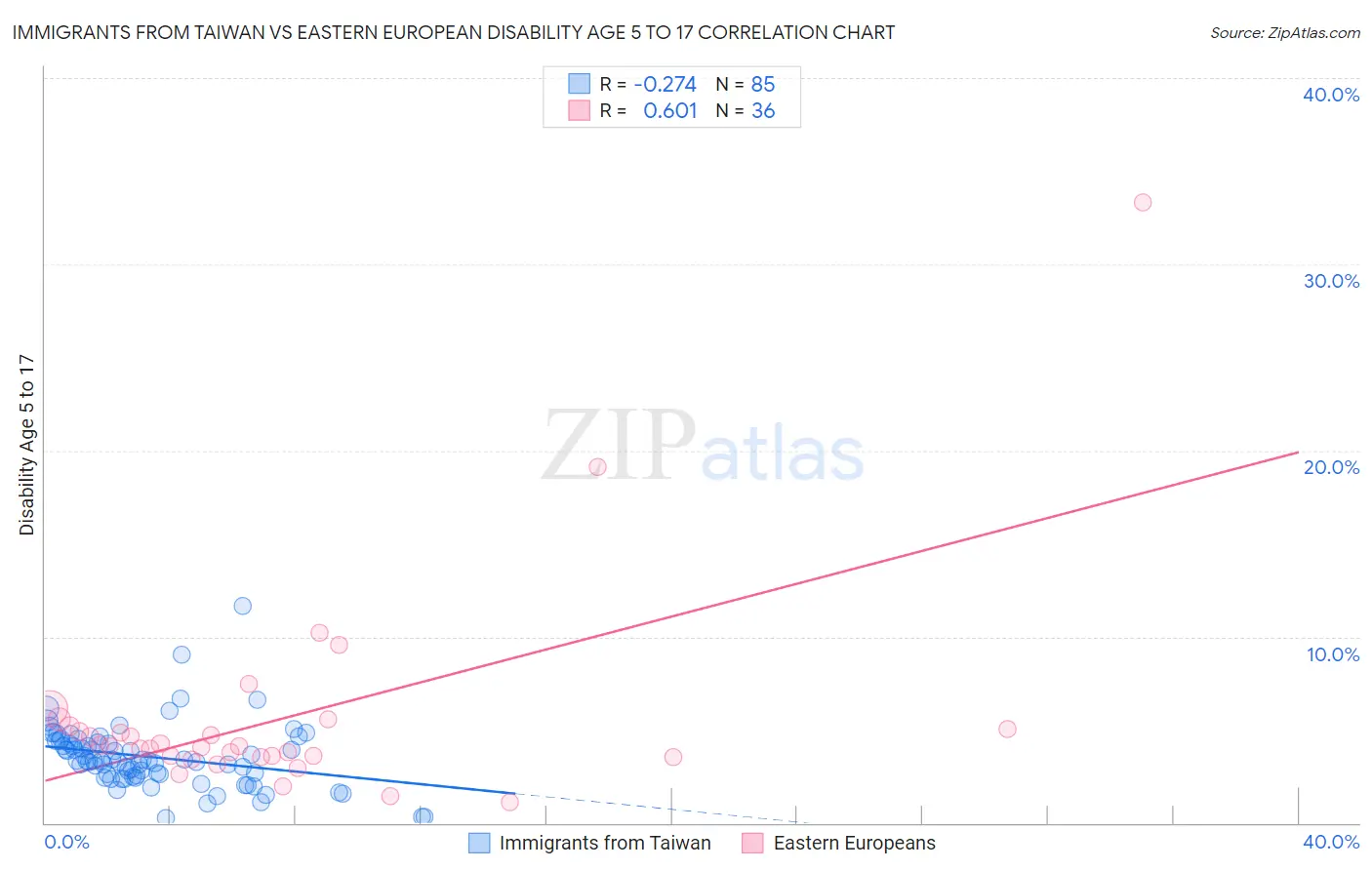 Immigrants from Taiwan vs Eastern European Disability Age 5 to 17