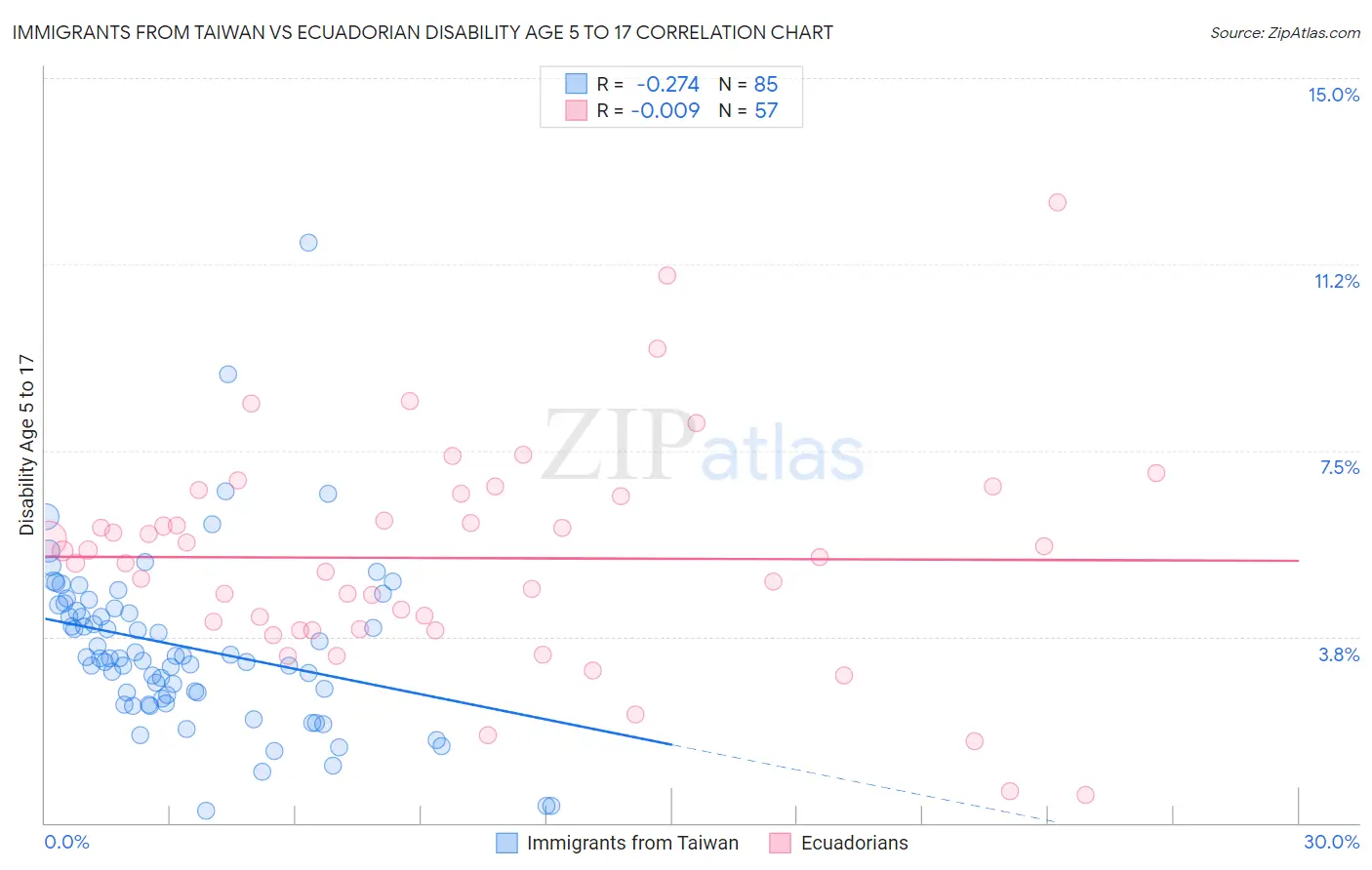 Immigrants from Taiwan vs Ecuadorian Disability Age 5 to 17