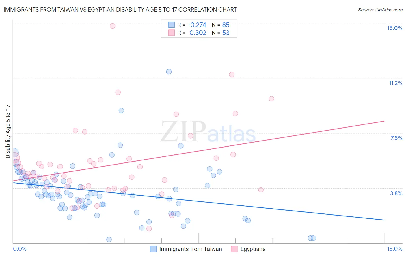 Immigrants from Taiwan vs Egyptian Disability Age 5 to 17