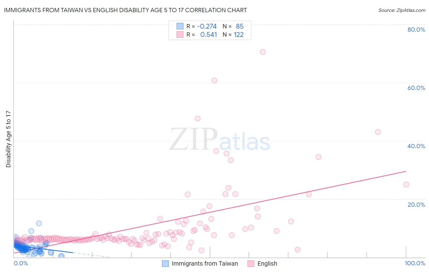 Immigrants from Taiwan vs English Disability Age 5 to 17