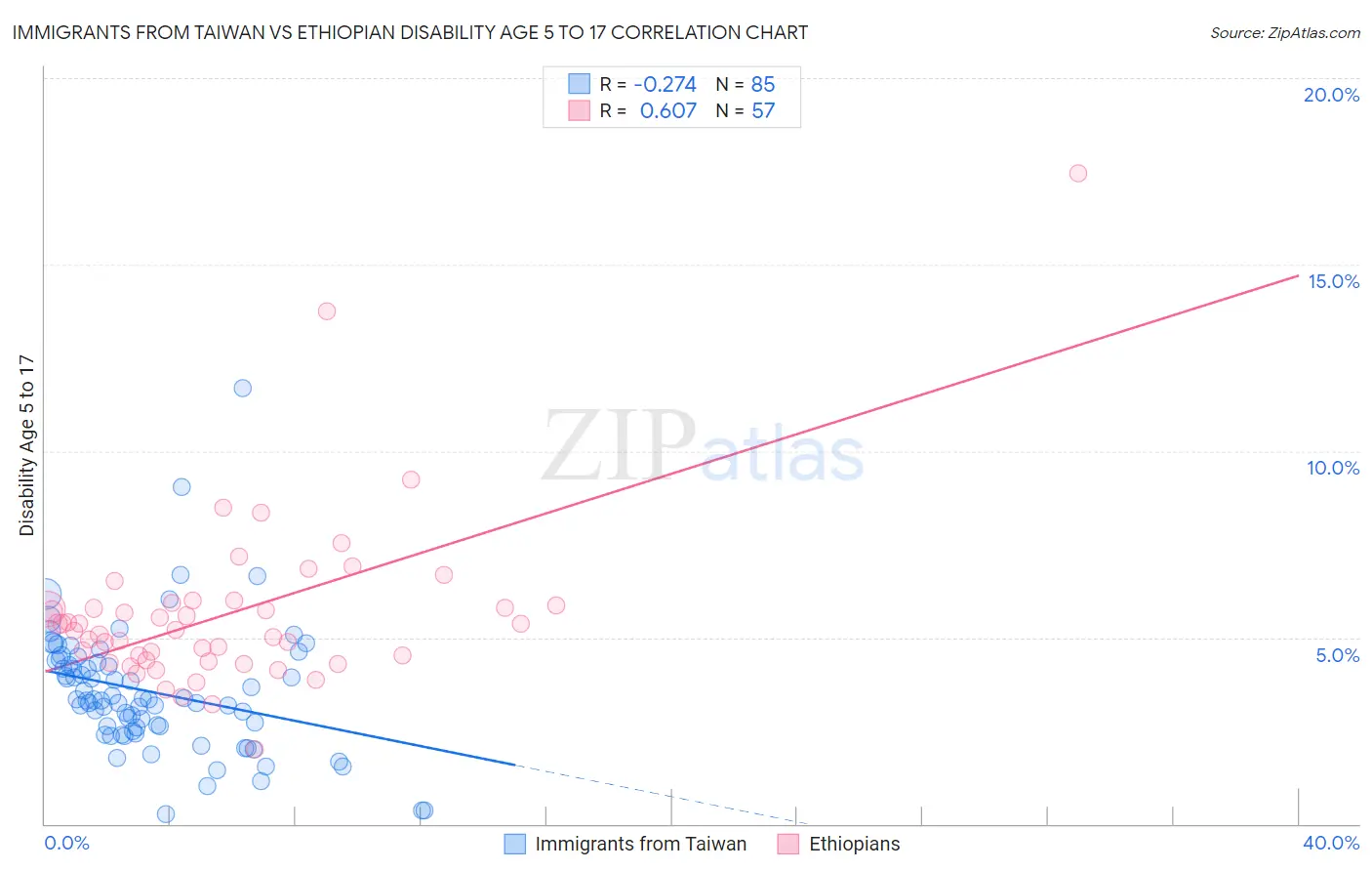 Immigrants from Taiwan vs Ethiopian Disability Age 5 to 17