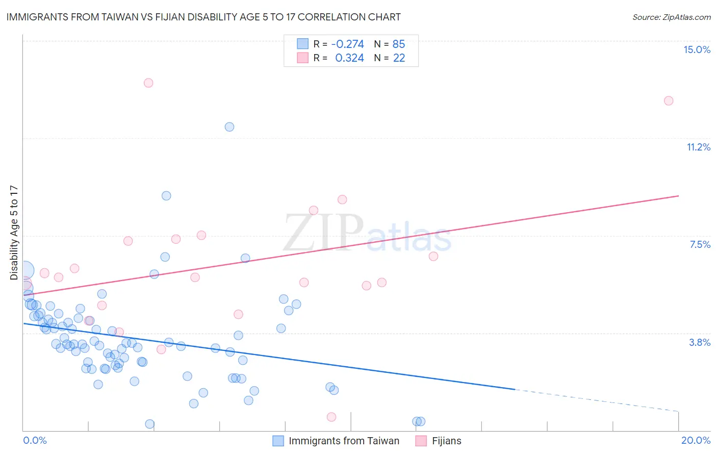 Immigrants from Taiwan vs Fijian Disability Age 5 to 17