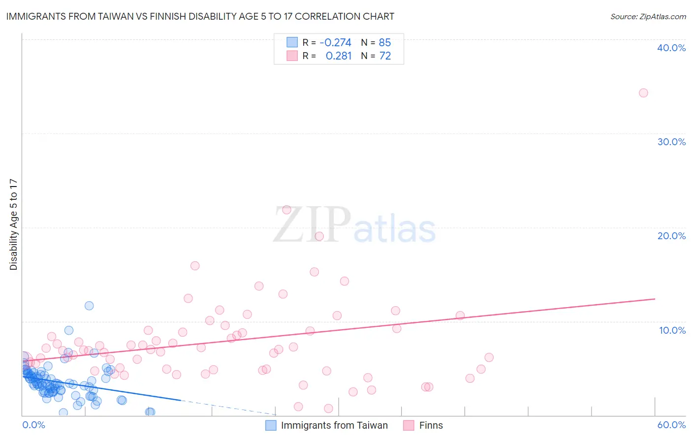 Immigrants from Taiwan vs Finnish Disability Age 5 to 17