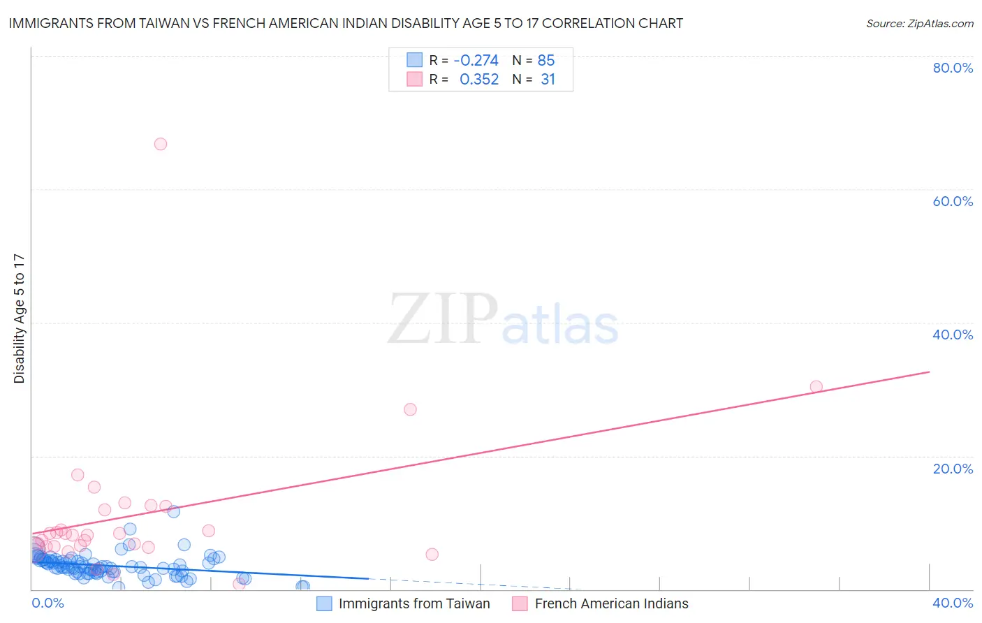 Immigrants from Taiwan vs French American Indian Disability Age 5 to 17