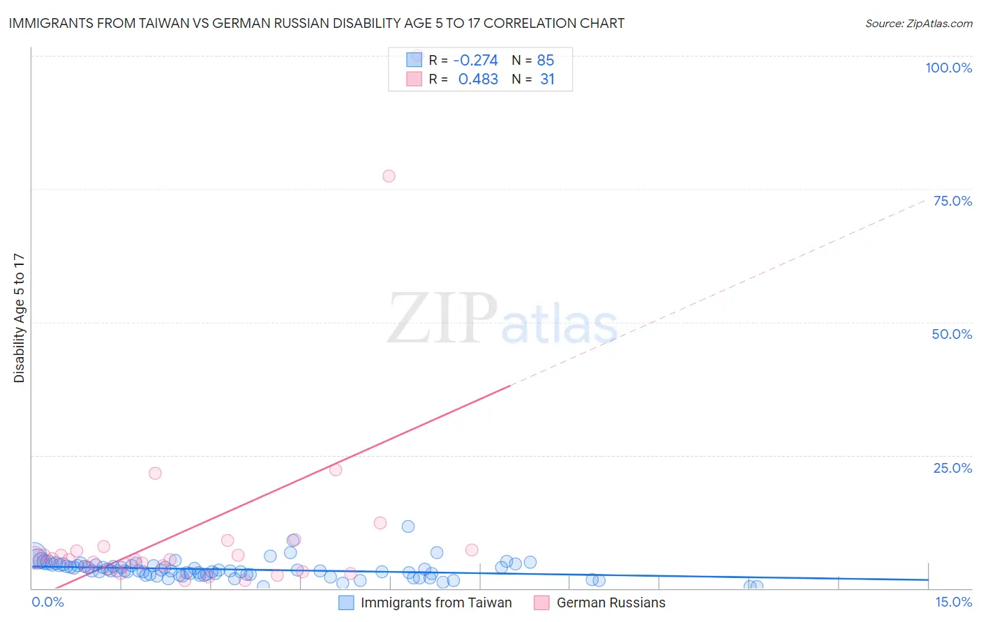 Immigrants from Taiwan vs German Russian Disability Age 5 to 17