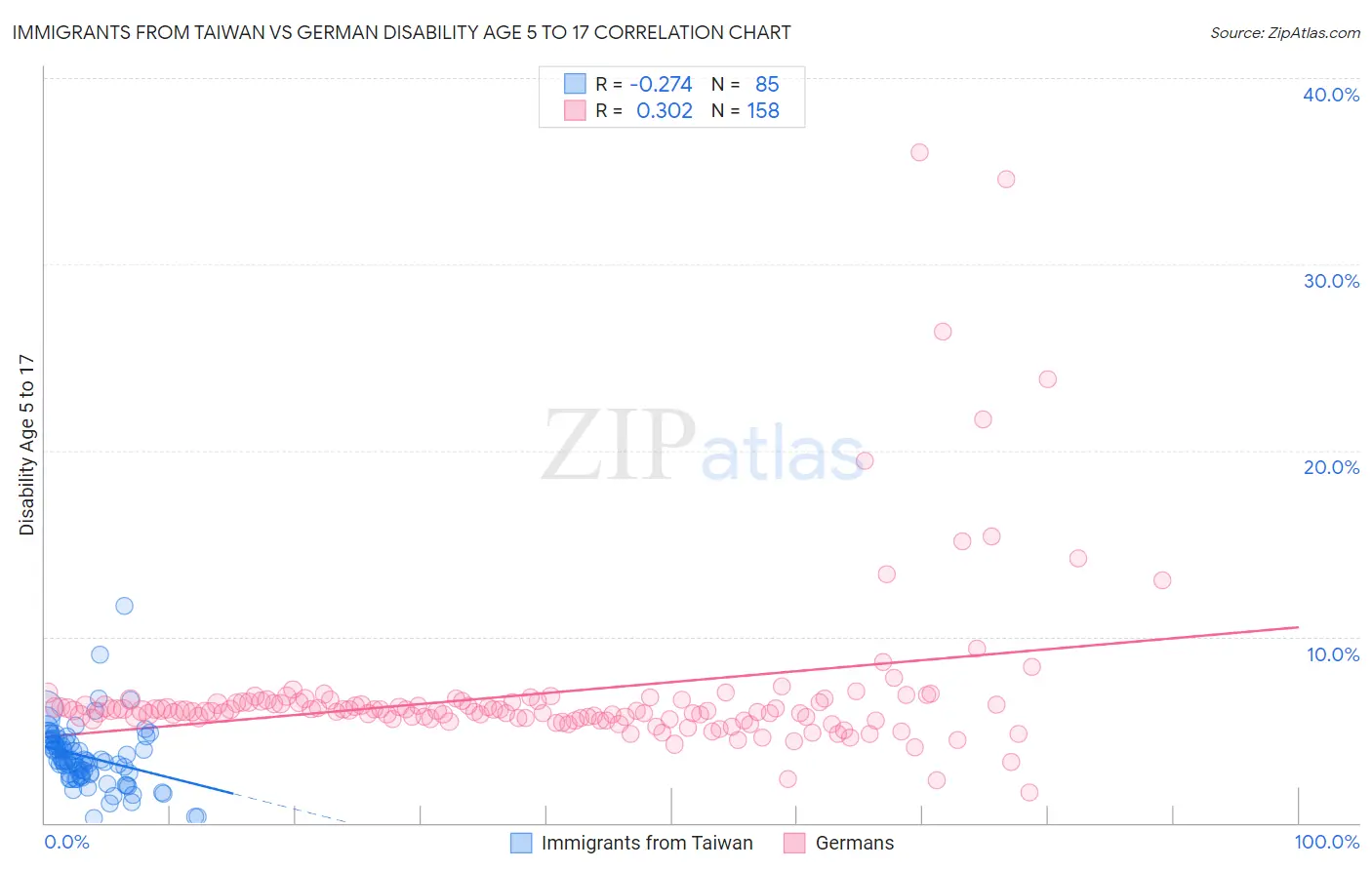 Immigrants from Taiwan vs German Disability Age 5 to 17