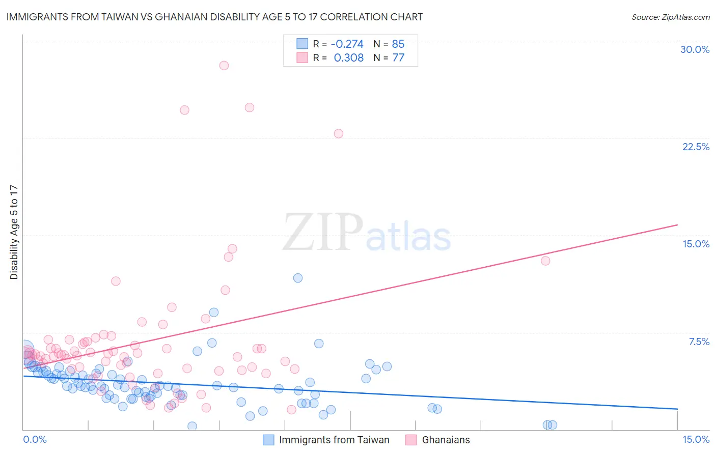 Immigrants from Taiwan vs Ghanaian Disability Age 5 to 17