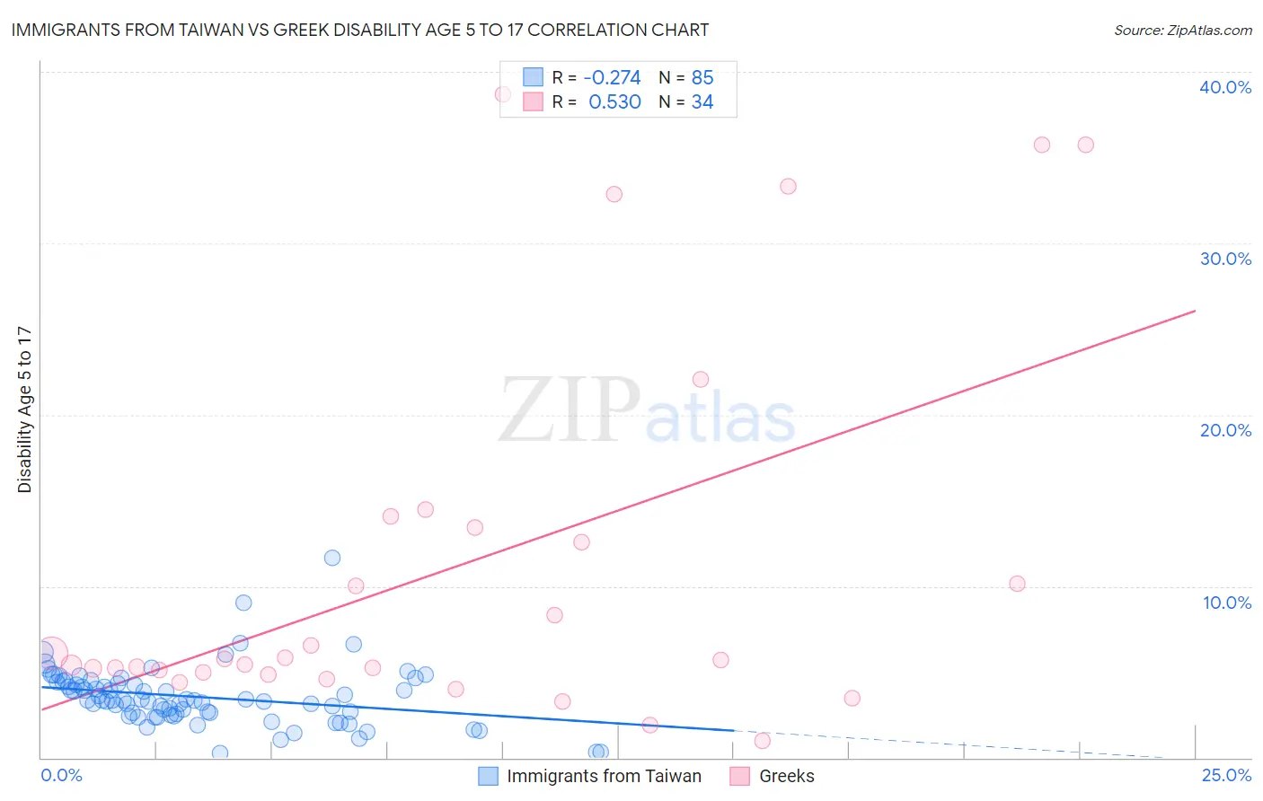 Immigrants from Taiwan vs Greek Disability Age 5 to 17