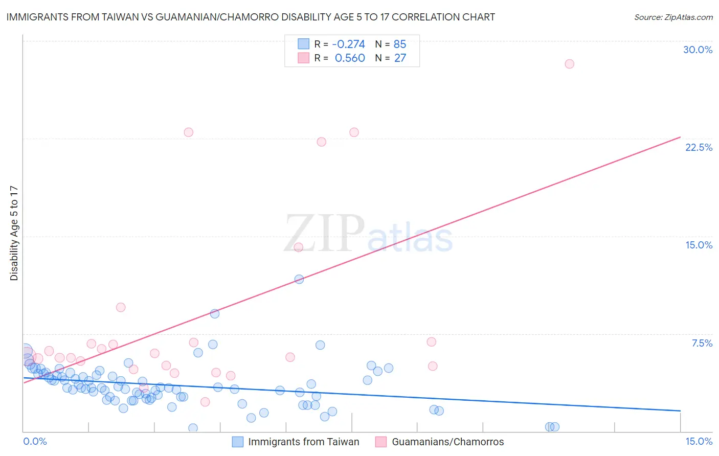 Immigrants from Taiwan vs Guamanian/Chamorro Disability Age 5 to 17