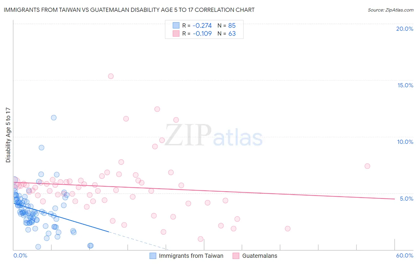 Immigrants from Taiwan vs Guatemalan Disability Age 5 to 17