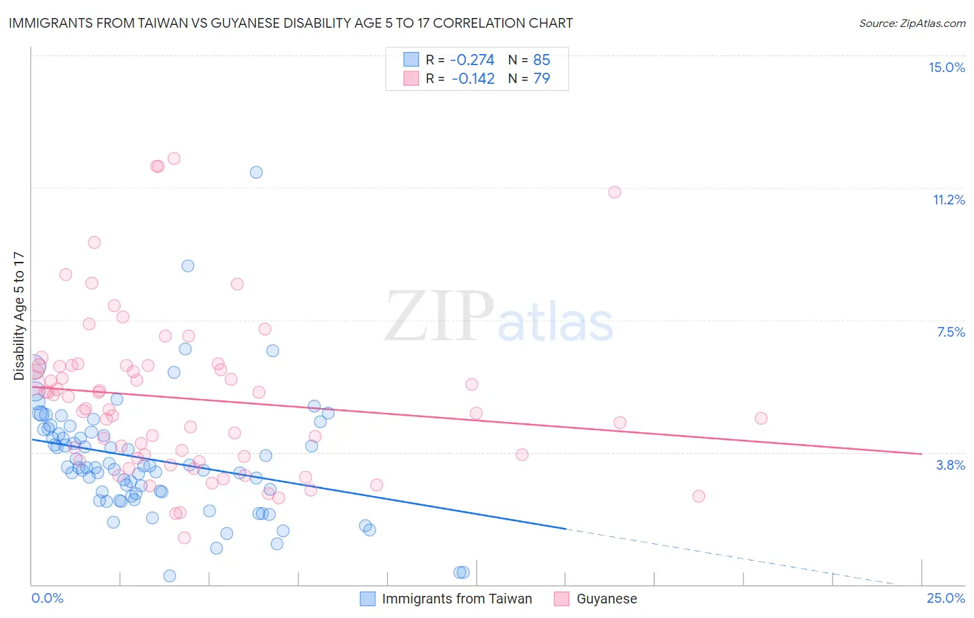 Immigrants from Taiwan vs Guyanese Disability Age 5 to 17
