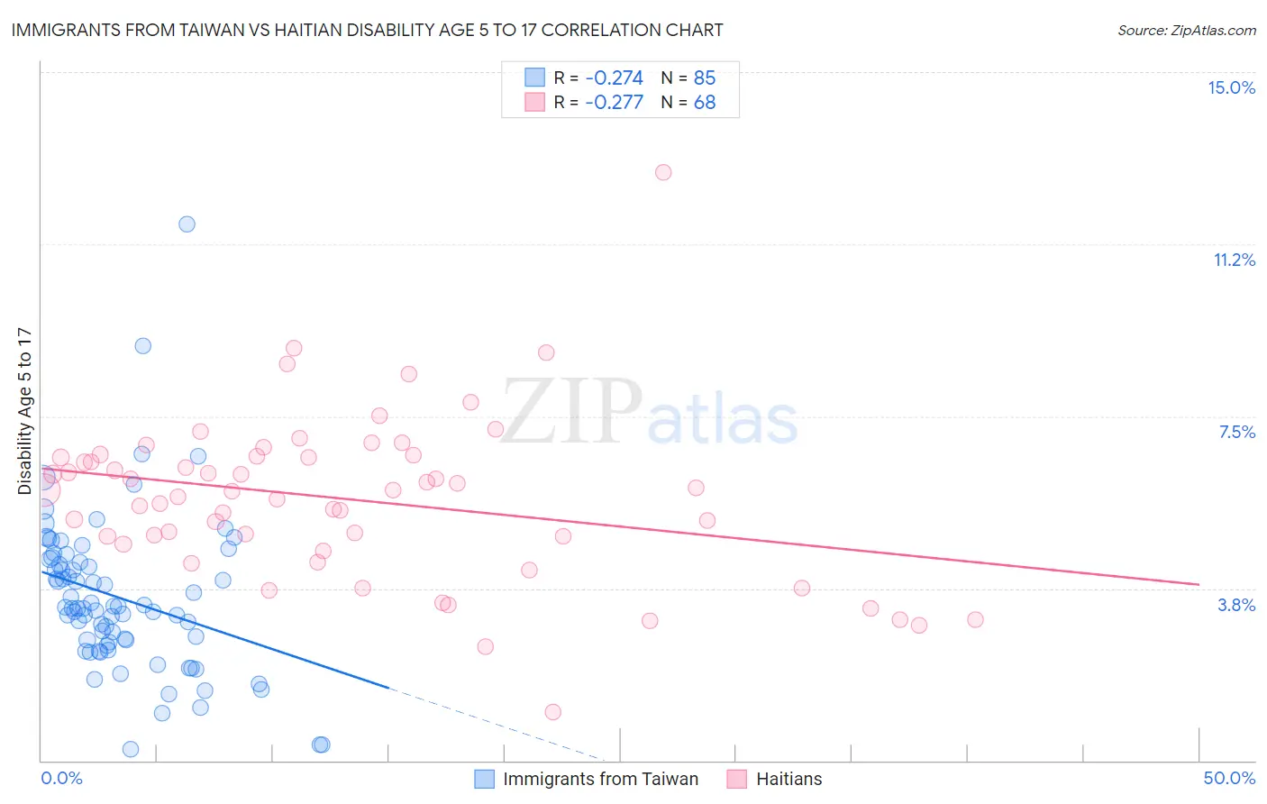 Immigrants from Taiwan vs Haitian Disability Age 5 to 17
