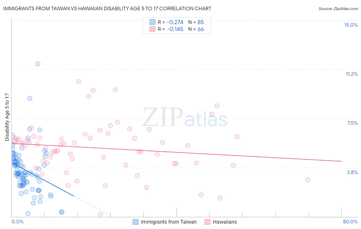 Immigrants from Taiwan vs Hawaiian Disability Age 5 to 17