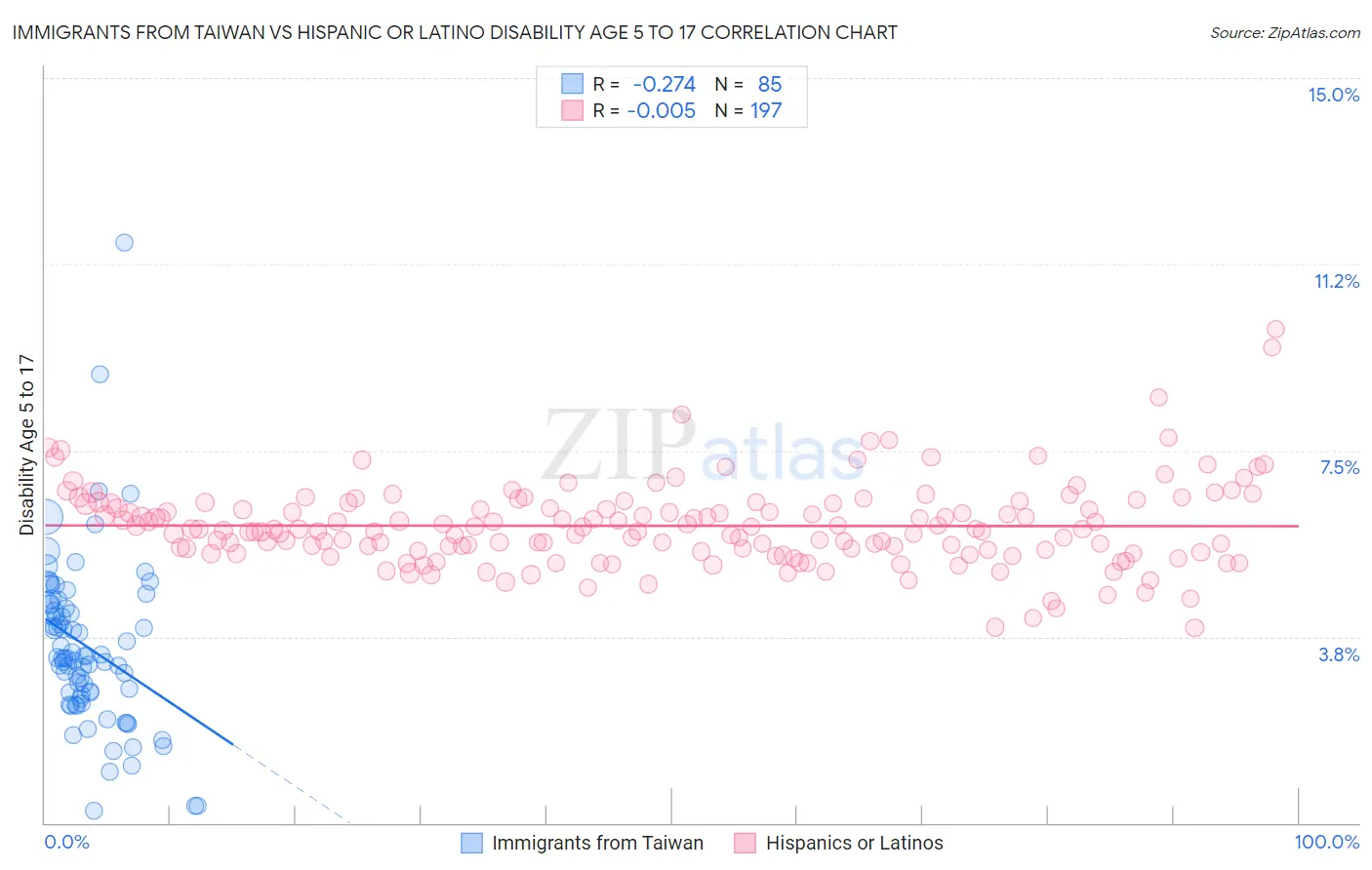 Immigrants from Taiwan vs Hispanic or Latino Disability Age 5 to 17