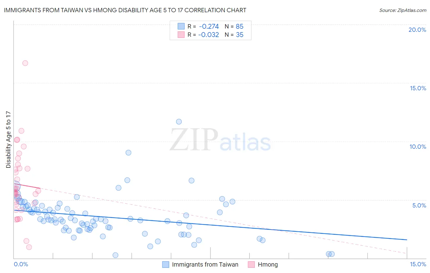 Immigrants from Taiwan vs Hmong Disability Age 5 to 17