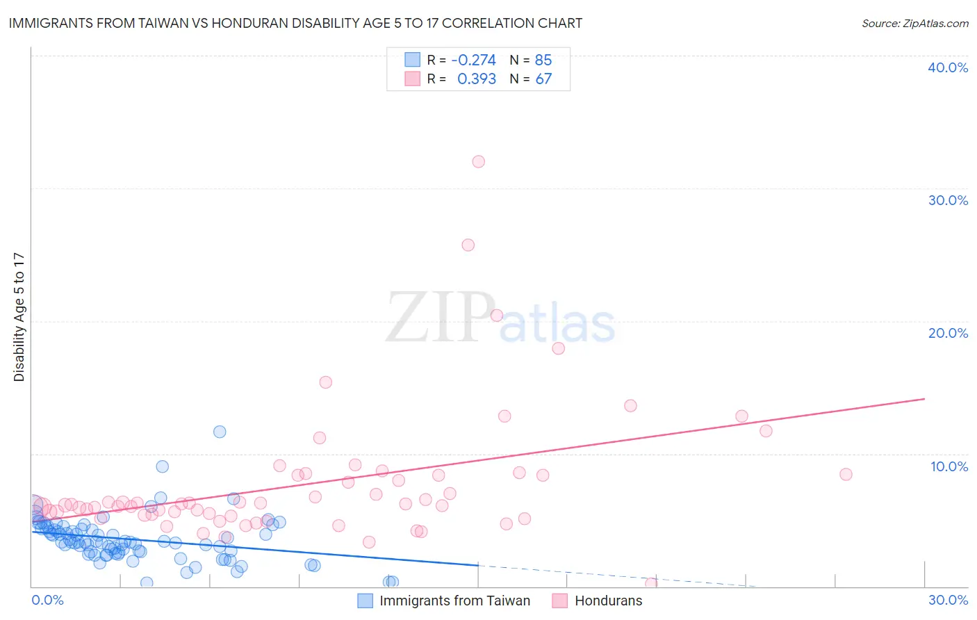 Immigrants from Taiwan vs Honduran Disability Age 5 to 17