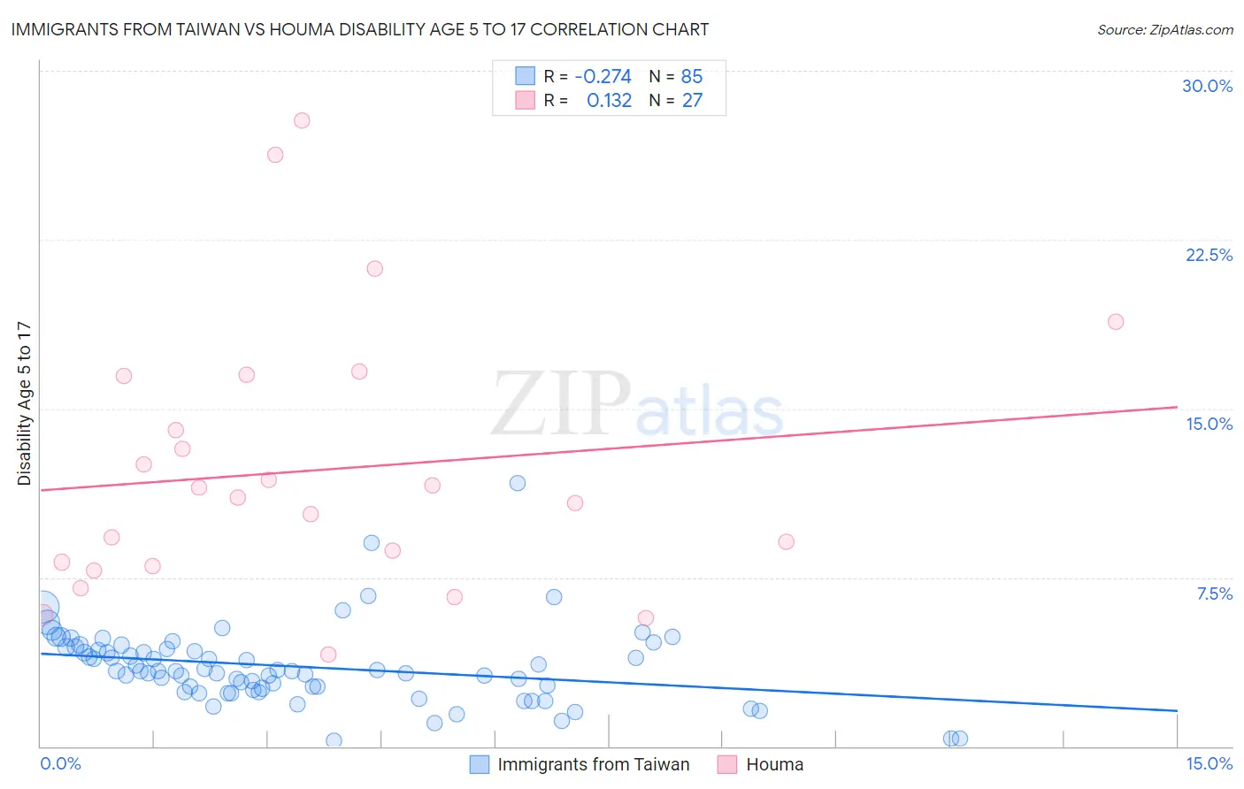 Immigrants from Taiwan vs Houma Disability Age 5 to 17