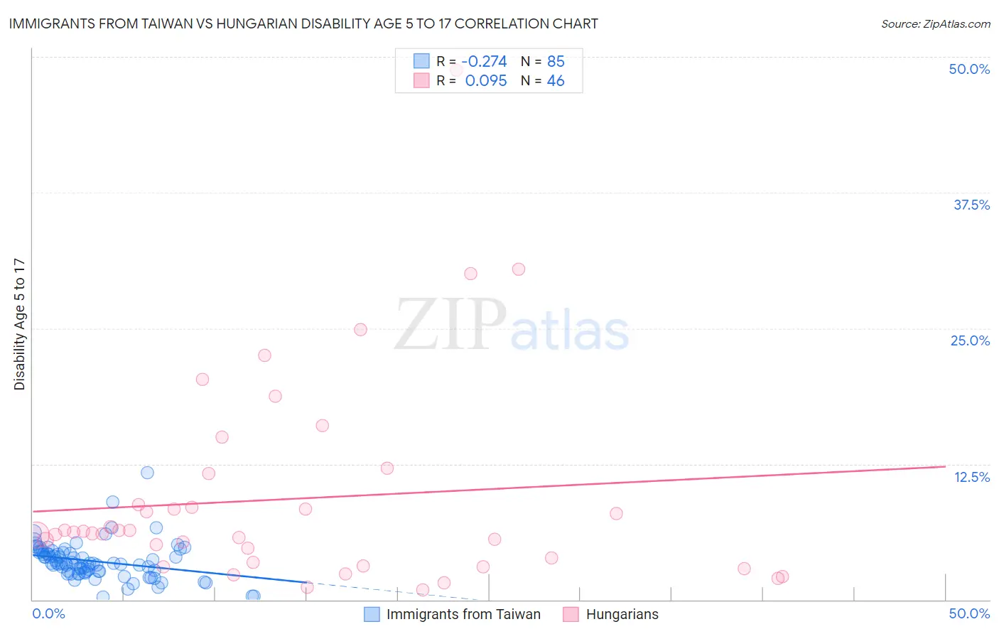 Immigrants from Taiwan vs Hungarian Disability Age 5 to 17