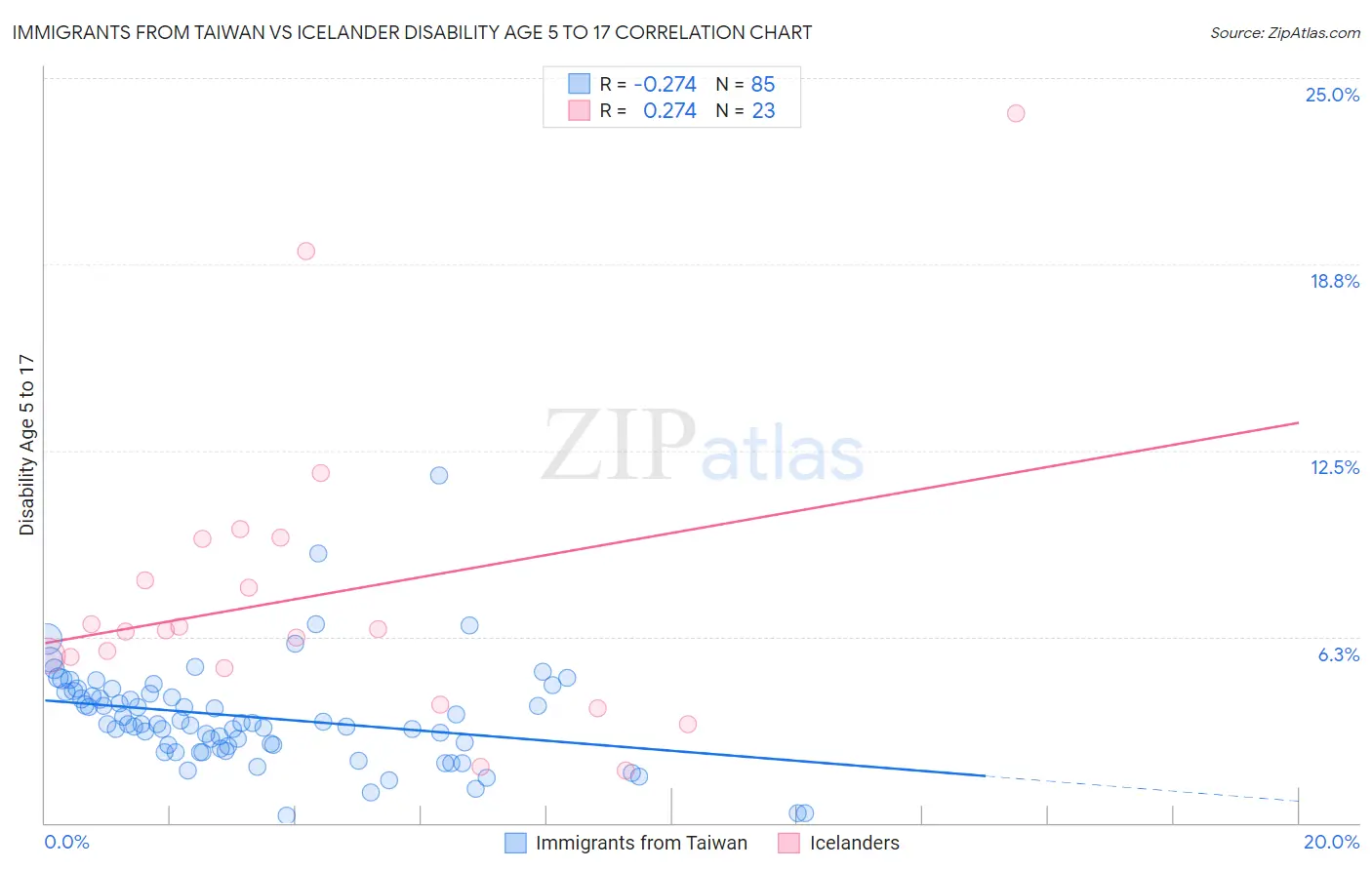 Immigrants from Taiwan vs Icelander Disability Age 5 to 17