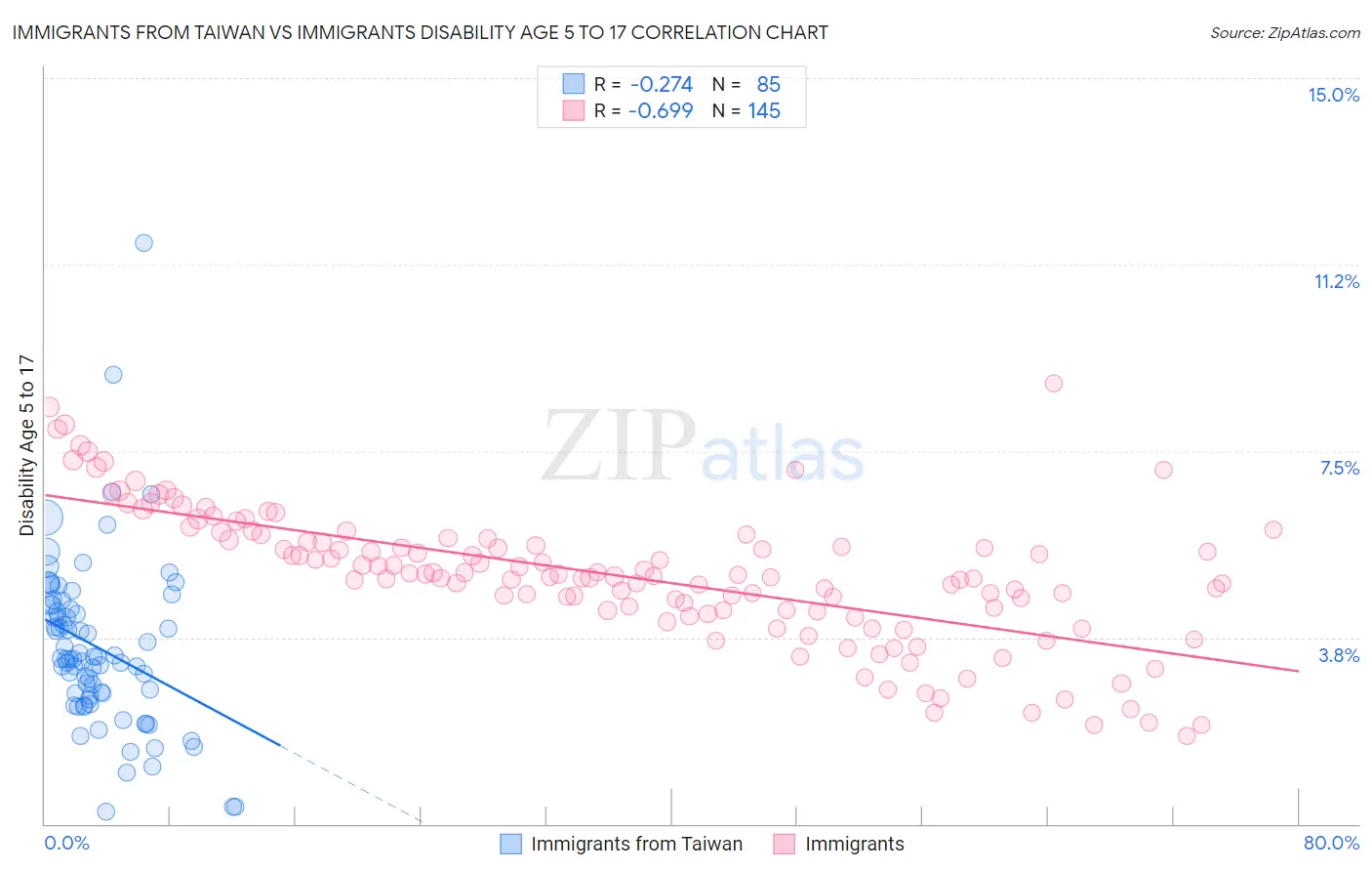 Immigrants from Taiwan vs Immigrants Disability Age 5 to 17
