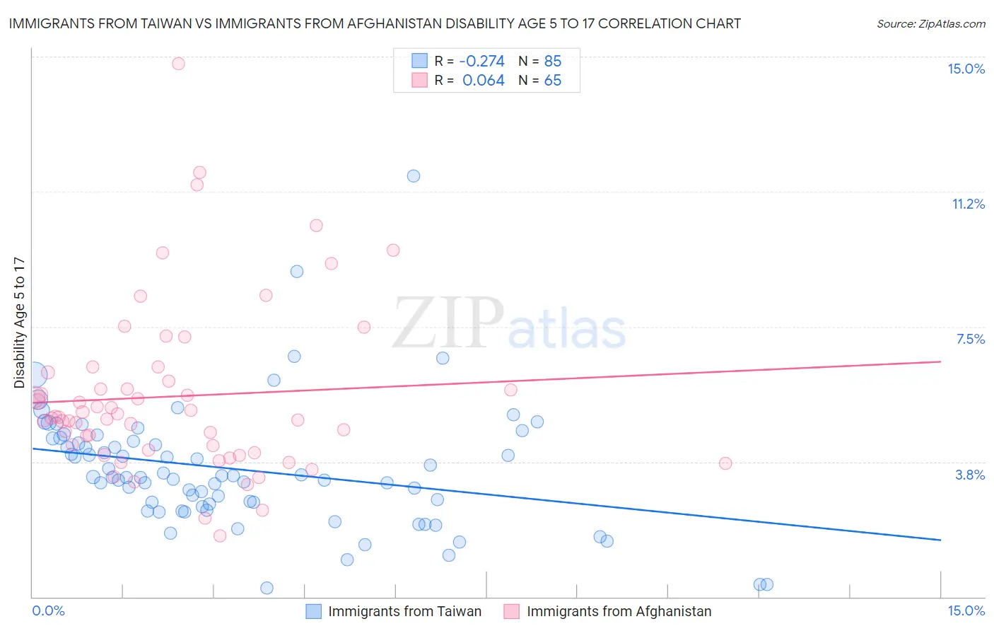 Immigrants from Taiwan vs Immigrants from Afghanistan Disability Age 5 to 17