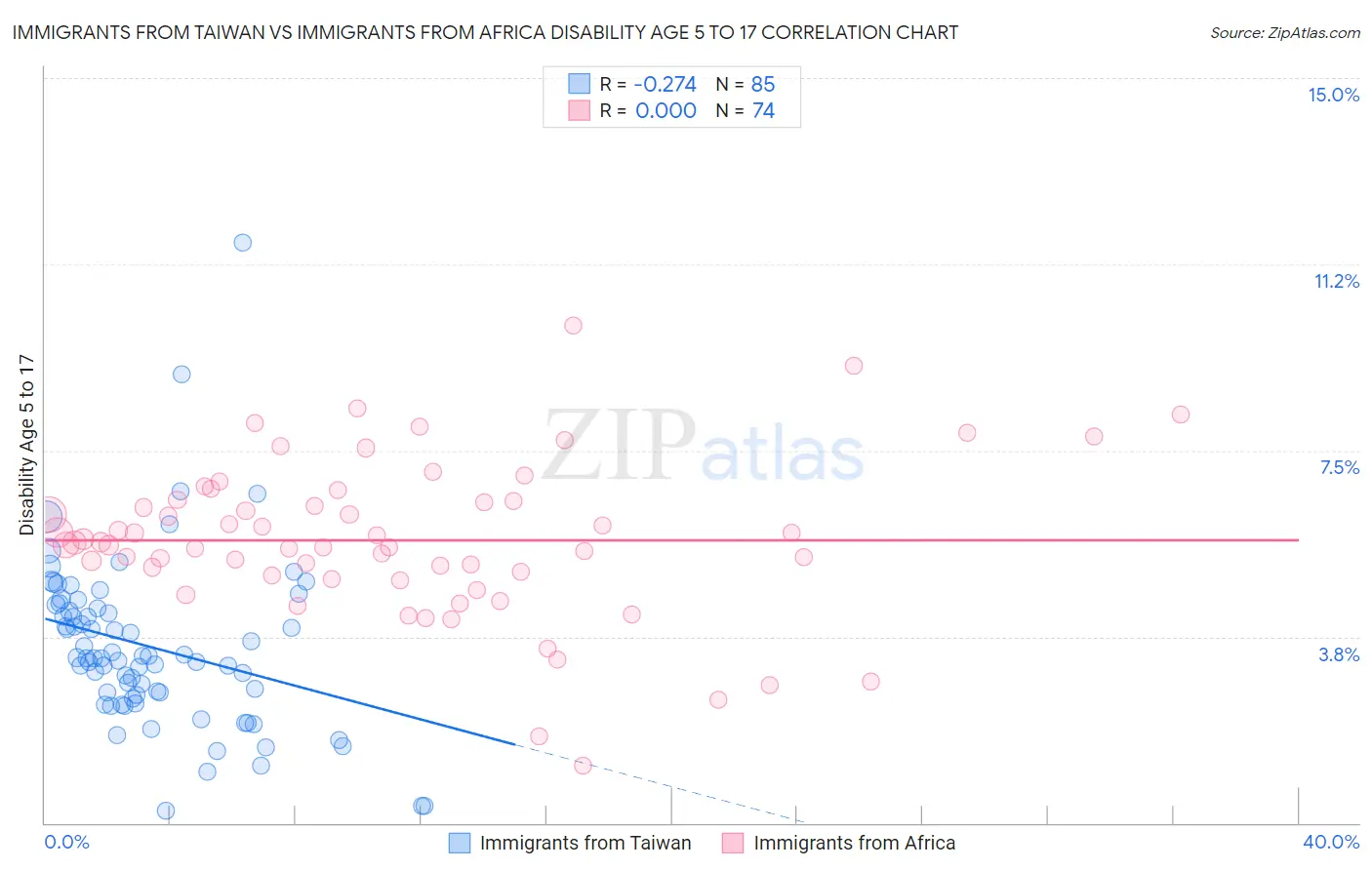 Immigrants from Taiwan vs Immigrants from Africa Disability Age 5 to 17