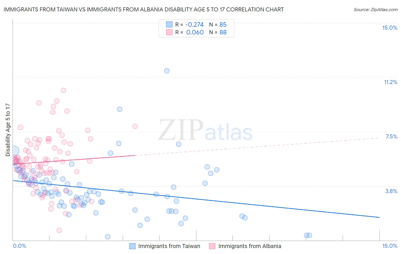 Immigrants from Taiwan vs Immigrants from Albania Disability Age 5 to 17