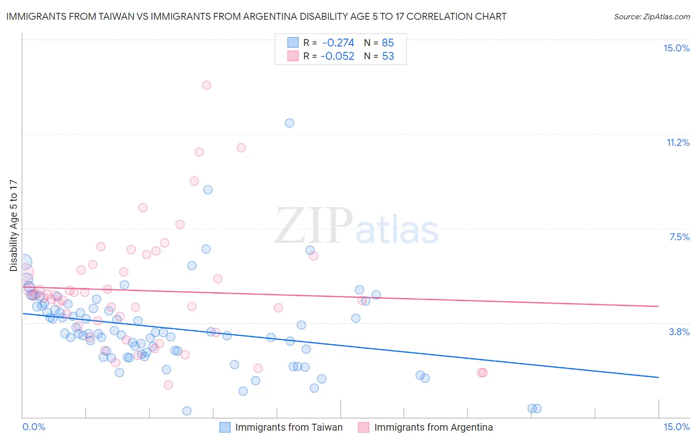 Immigrants from Taiwan vs Immigrants from Argentina Disability Age 5 to 17