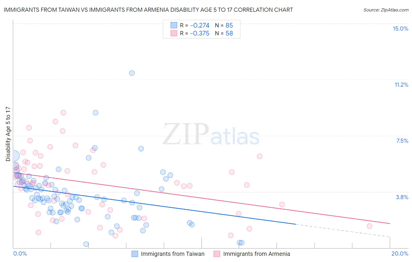 Immigrants from Taiwan vs Immigrants from Armenia Disability Age 5 to 17