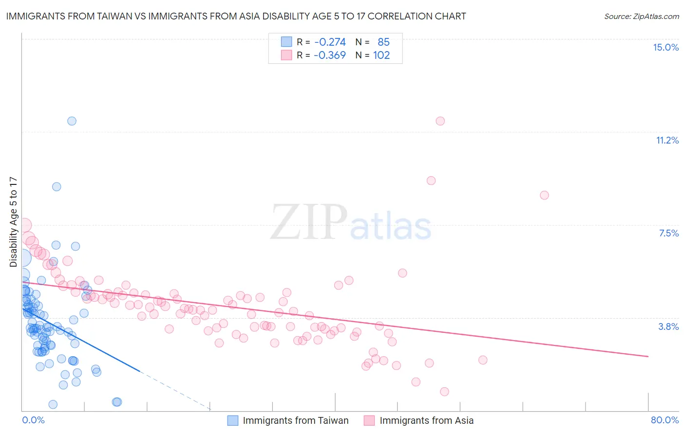 Immigrants from Taiwan vs Immigrants from Asia Disability Age 5 to 17